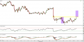 Wykres godzionowy kursu AUD/USD <span> Źródło: TMS Direct <span>