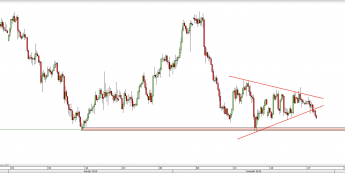 Wykres 4-godzinowy kursu EUR/AUD <span> Źródło: TMS Direct <span>