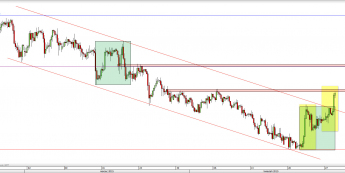 Wykres 4-godzinowy kursu EUR/CHF <span> Źródło: TMS Direct <span>