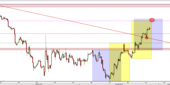 Wykres 4-godzinowy kursu GBP/USD <span> Źródło: TMS Direct <span>