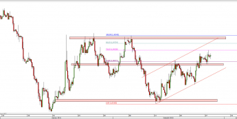 Wykres 4-godzinowy kursu EUR/USD <span> Źródło: TMS Direct <span>