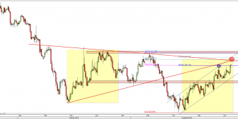 Wykres 4-godzinowy kursu EUR/JPY <span> Źródło: TMS Direct <span>