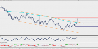 Wykres dzienny EUR/AUD; Źródło: TMS Trader