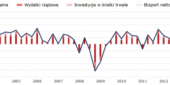 USA: rachunki narodowe rozczarowują, dolar lekko traci
