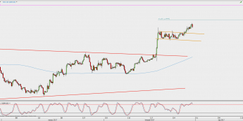 Wykres 4-godzinowy GBP/USD; Źródło: TMS Direct