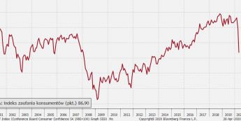 USA: indeks zaufania konsumentów Conference Board; Źródło: Bloomberg, TMS