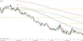 EUR/CHF - wykres 1D; Źródło: TMSDirect