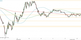 USD/JPY - wykres 4H; Źródło: TMSDirect