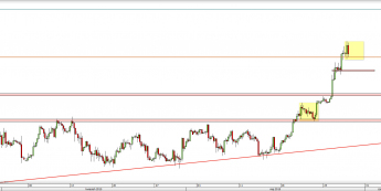 Wykres 4-godzinowy kursu USD/JPY <span> Źródło: TMS Direct <span>