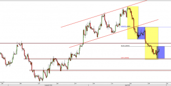 Wykres 4-godzinowy kursu EUR/USD <span> Źródło: TMS Direct <span>