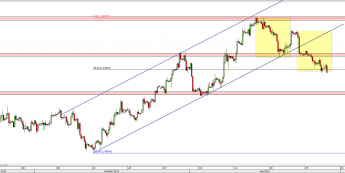 Wykres 4-godzinowy kursu GBP/USD <span> Źródło: TMS Direct <span>