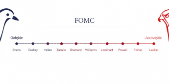 Poglądy członków FOMC z prawem głosu w 2015r. <span>Źródło:TMS NonStop<span>