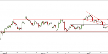 Wykres 4-godzinowy kursu XAU/USD <span> Źródło: TMS Direct <span>