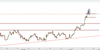 Wykres 4-godzinowy kursu USD/JPY <span> Źródło: TMS Direct <span>