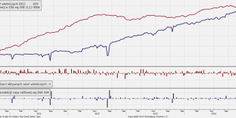 Produkcja ropy w USA <span> Źródło: Bloomberg <span>