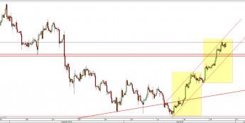 Wykres 4-godzinowy kursu USD/CAD <span> Źródło: TMS Direct <span>