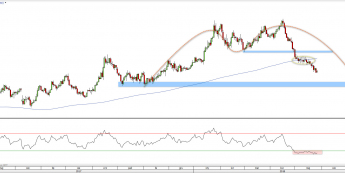 GBP/USD: mozolna realizacja podwójnego szczytu
