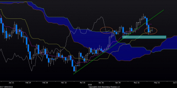 Wykres dzienny USD/JPY. Źródło: Bloomberg