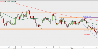 AUD/USD - wykres 1D; Źródło: TMS Direct