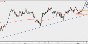 USD/CHF - wykres 1D; Źródło: TMSDirect