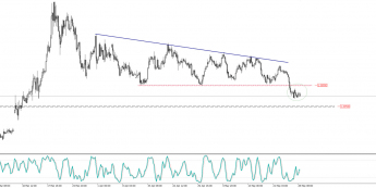 USD/CAD: dobre nastroje na rynkach wspierają waluty surowcowe
