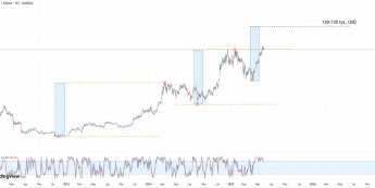 Bitcoin z szansą na 130 tys. USD?