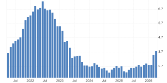 Roczna zmiana wskaźnika cen PCE w Stanach Zjednoczonych, źródło: Trading Economics Inflacja PCE najwyższa od 2023: +3,8% r/r (bazowe PCE: +3,3% r/r)