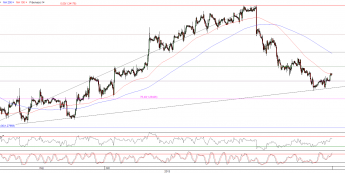 Wykres godzinowy kursu EUR/USD <span>Źródło:TMS Direct<span>