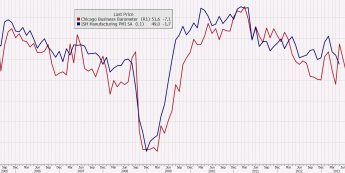Indeks Chicago PMI i ISM dla przemysłu <span>Źródło: BLOOMBERG<span>