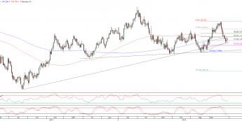 Wykres dzienny kursu EUR/USD<span>Źródło:TMS Direct<span>