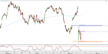 Wykres 4-godzinowy CFD na DAX <span> Źródło: TMS Direct <span>