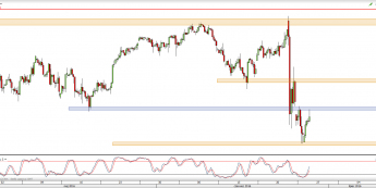 Wykres 4-godzinowy CFD na S&P500 <span> Źródło: TMS Direct <span>