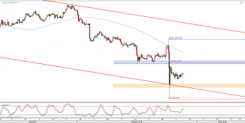 Wykres 4-godzinowy kursu USD/JPY <span> Źródło: TMS Direct <span>
