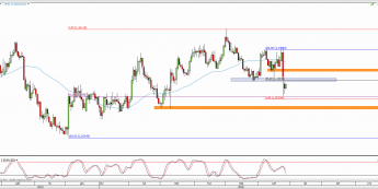 Wykres dzienny kursu EUR/USD <span> Źródło: TMS Direct <span>