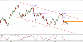Wykres dzienny kursu USD/CHF <span> Źródło: TMS Direct <span>