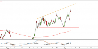 Wykres tygodniowy XAUUSD <snap> Źródło: TMS Direct<snap>