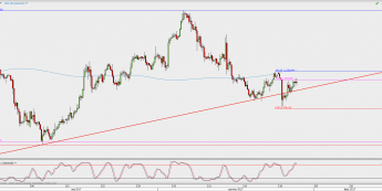 Wykres 4-godzinowy XAU/USD; Źródło: TMS Direct