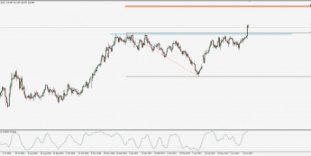 Wykres dzienny CHF/JPY; Źródło: TMS Trader
