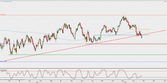 Wykres dzienny USD/CAD; Źródło: TMS Direct