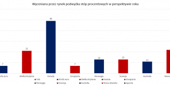 Implikowane przez rynek wartości podwyżki stóp procentowych (w pkt. bazowych); źródło: TMS, Bloomberg
