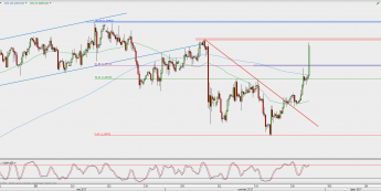 Wykres 4-godzinowy GBP/USD; Źródło: TMS Direct