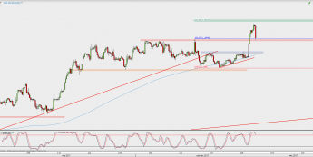 Wykres 4-godzinowy EUR/USD; Źródło: TMS Direct