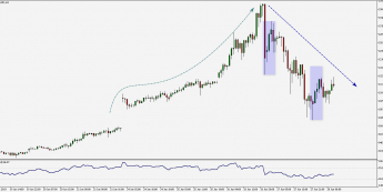 Wykres godzinowy BTCUSD.pro. Źródło: TMS
