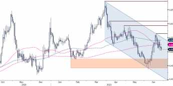 EUR/PLN - wykres 1D; Źródło: Bloomberg, TMS Brokers