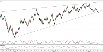 Wykres dzienn kursu EUR/USD <span>Źródło:TMS Direct<span>