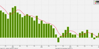 Inflacja CPI z Niemiec (r/r) z dn. 28.07.2016 r. <snap> Źródło: bloomberg