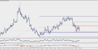 Wykres czterogodzinowy EUR/SEK; Źródło: TMS Trader