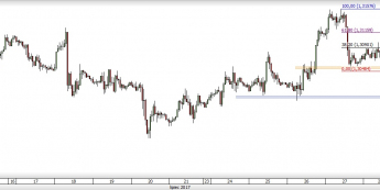 Wykres godzinowy GBP/USD; Źródło: TMS Direct