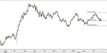 Wykres dzienny USD/JPY; Źródło: TMS Direct