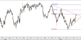 Wykres dzienny CFD na ropę WTI; Źródło: TMS Direct